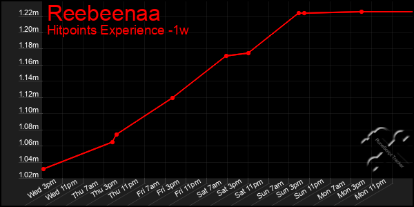 Last 7 Days Graph of Reebeenaa