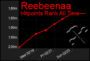 Total Graph of Reebeenaa