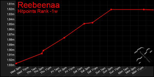 Last 7 Days Graph of Reebeenaa