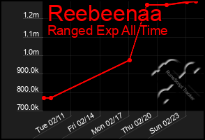 Total Graph of Reebeenaa