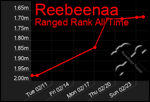 Total Graph of Reebeenaa