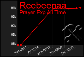 Total Graph of Reebeenaa