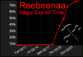 Total Graph of Reebeenaa