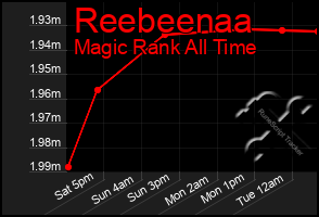 Total Graph of Reebeenaa