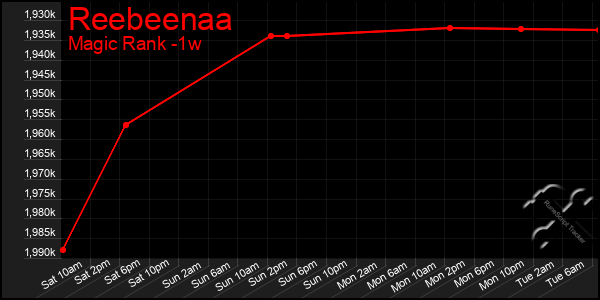 Last 7 Days Graph of Reebeenaa