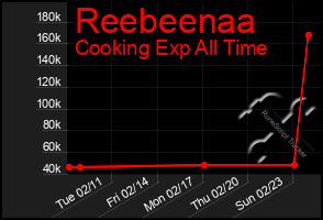 Total Graph of Reebeenaa