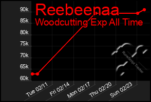 Total Graph of Reebeenaa