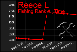 Total Graph of Reece L