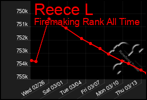 Total Graph of Reece L