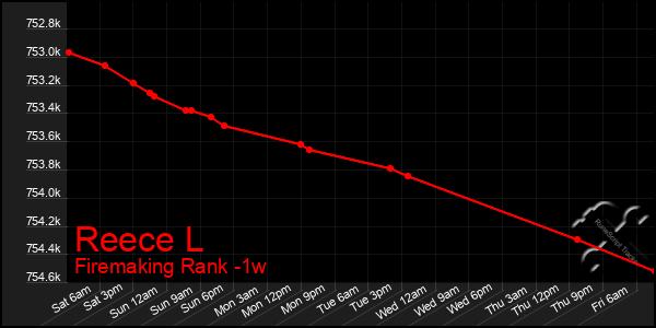 Last 7 Days Graph of Reece L