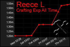 Total Graph of Reece L