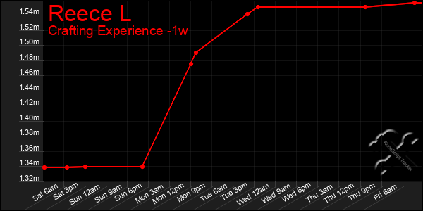 Last 7 Days Graph of Reece L