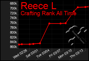 Total Graph of Reece L