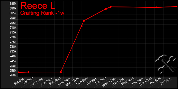 Last 7 Days Graph of Reece L