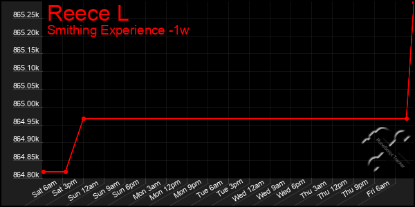 Last 7 Days Graph of Reece L