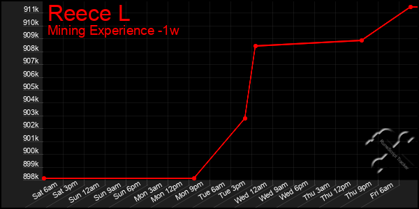 Last 7 Days Graph of Reece L