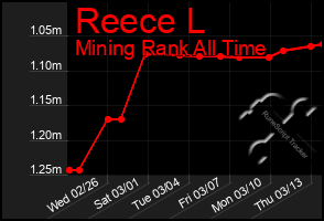 Total Graph of Reece L