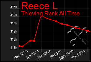 Total Graph of Reece L