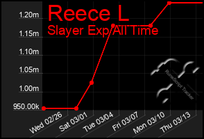 Total Graph of Reece L