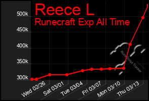 Total Graph of Reece L