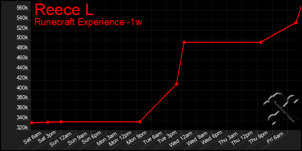 Last 7 Days Graph of Reece L