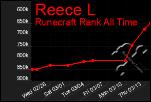 Total Graph of Reece L