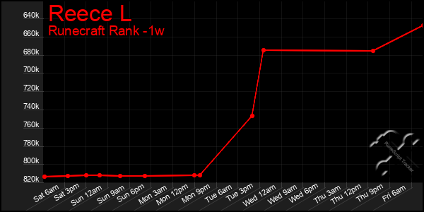 Last 7 Days Graph of Reece L