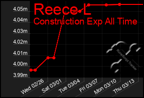 Total Graph of Reece L