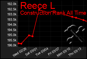 Total Graph of Reece L