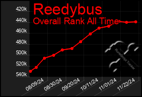 Total Graph of Reedybus