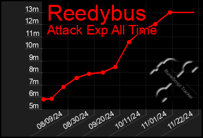 Total Graph of Reedybus