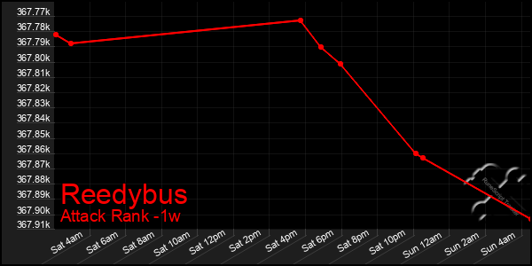 Last 7 Days Graph of Reedybus