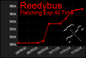 Total Graph of Reedybus