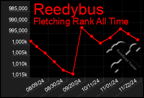 Total Graph of Reedybus