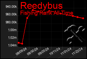 Total Graph of Reedybus