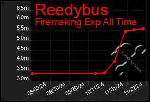 Total Graph of Reedybus