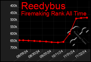 Total Graph of Reedybus