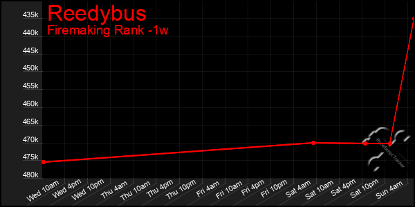 Last 7 Days Graph of Reedybus