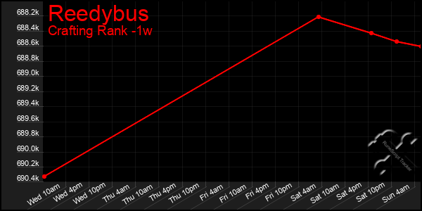 Last 7 Days Graph of Reedybus