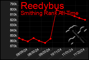 Total Graph of Reedybus