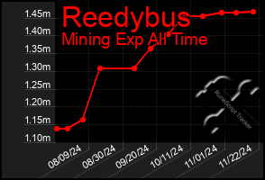 Total Graph of Reedybus