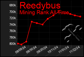 Total Graph of Reedybus