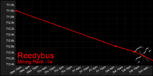 Last 7 Days Graph of Reedybus