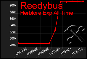 Total Graph of Reedybus