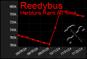 Total Graph of Reedybus