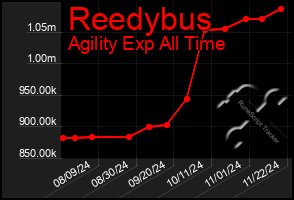 Total Graph of Reedybus