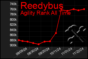 Total Graph of Reedybus