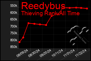 Total Graph of Reedybus