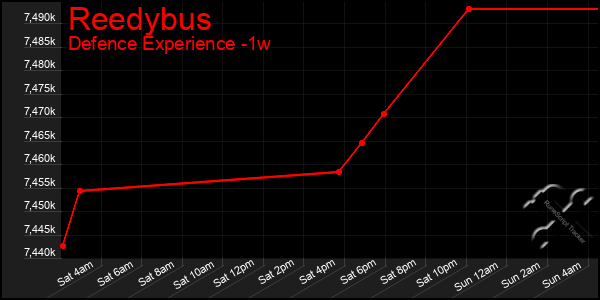 Last 7 Days Graph of Reedybus