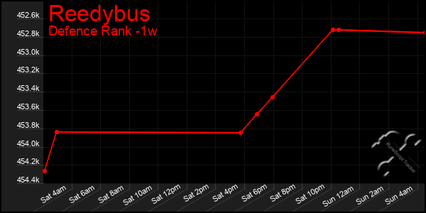 Last 7 Days Graph of Reedybus